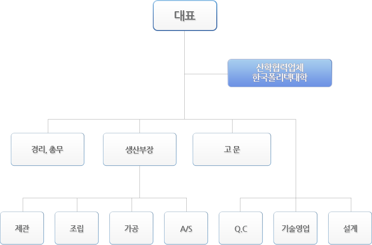 조직도